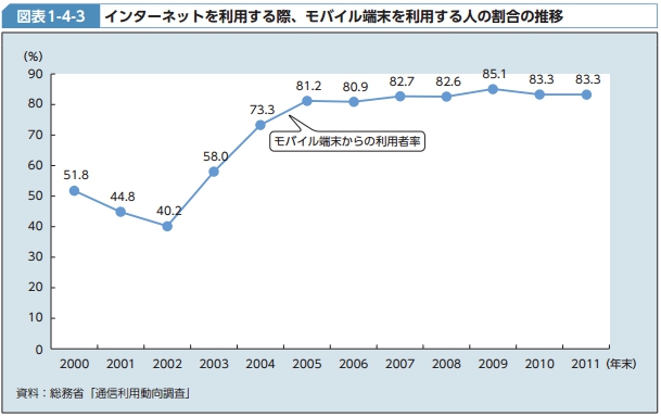 インターネットを利用する際、モバイル端末を利用する人の割合の推移