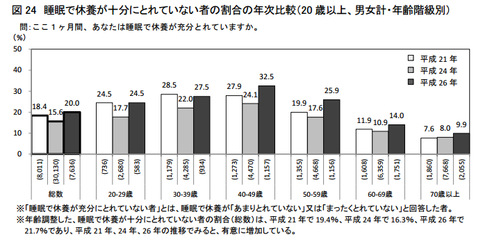 平成26年国民健康・栄養調査結果の概要_睡眠で休息が取れている人の割合