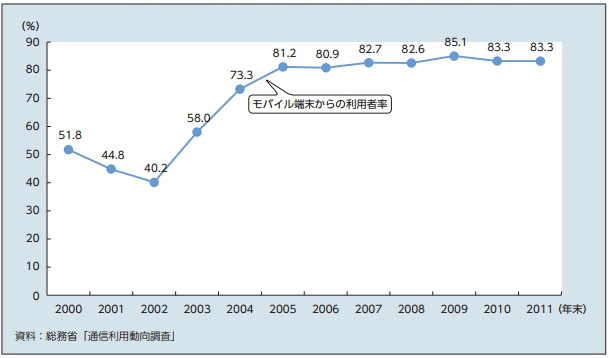 インターネットを利用する際、スマホを利用する人の割合の推移(厚生労働省調べ)