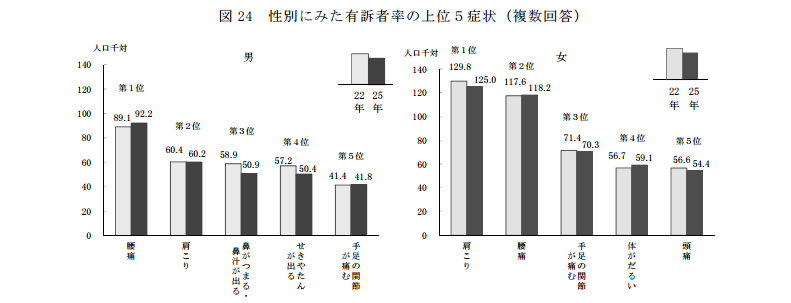 身体の不調を訴えた人の割合、厚生労働省調べ