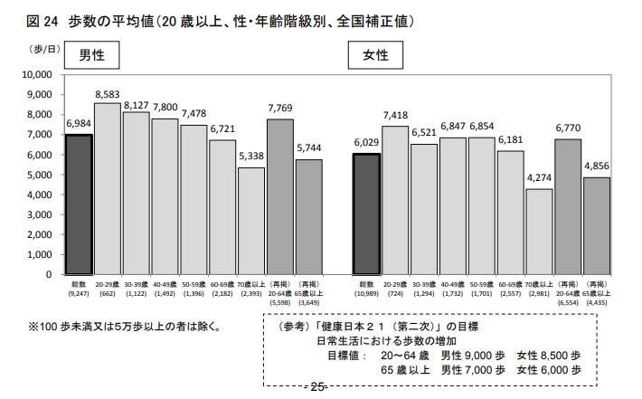 平成28年国民健康・栄養調査結果の概要