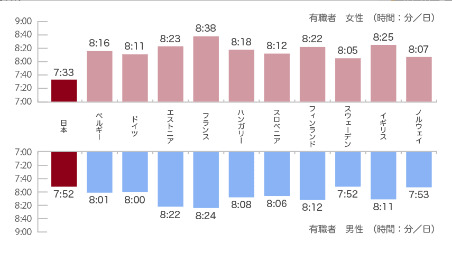 世界の睡眠時間