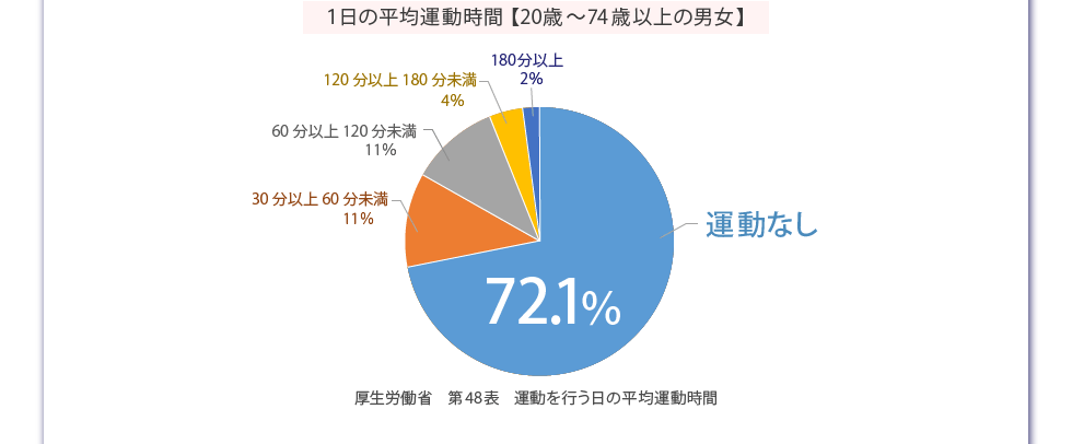 運動を行う日の平均運動時間の円グラフ