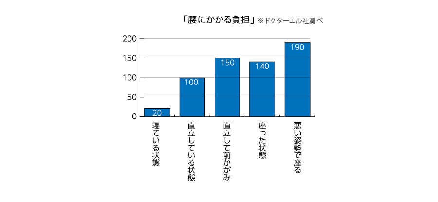 腰にかかる負担グラフ 当社調べ