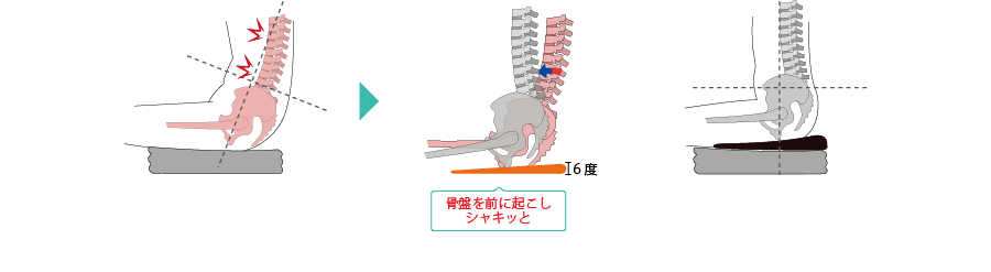 骨盤を立たせる6度の前傾角度の図