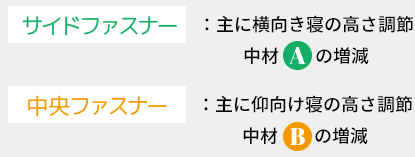 サイドファスナー：主に横向き寝の高さ調整 中素材Aの増減 中央ファスナー：主に仰向け寝の高さ調整 中素材Bの増減