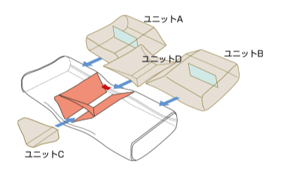 支え方の違う4つのユニット