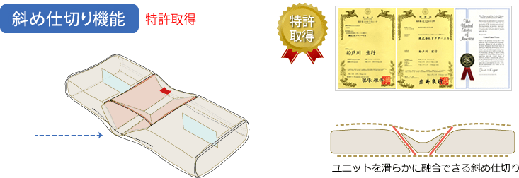 斜め仕切り機能。特許取得。ユニットを滑らかにできる斜め仕切り