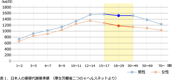 表1．日本人の基礎代謝基準値