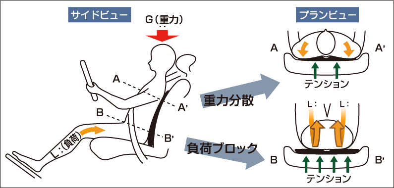 重力分散と負荷ブロックの図