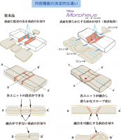 内部機能の決定的な違い