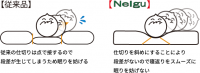 従来のまくらとねるぐの違い　従来品】従来の仕切りは点で接するので段差が生じてしまうため眠りを妨げる　ねるこ　仕切りを斜めにすることにより段差がないので寝返りをスムーズに眠りを妨げない